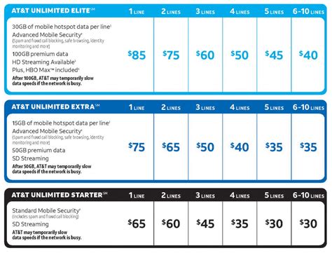 Att family plans - How AT&T compares. The table below demonstrates that choosing the Boost Mobile unlimited data plan would save you $612.50 per year compared to buying an unlimited data plan from AT&T directly. AT&T. AT&T coverage at a fraction of the cost. See at Red Pocket. See at Red Pocket. *$240 for 12 Mths.